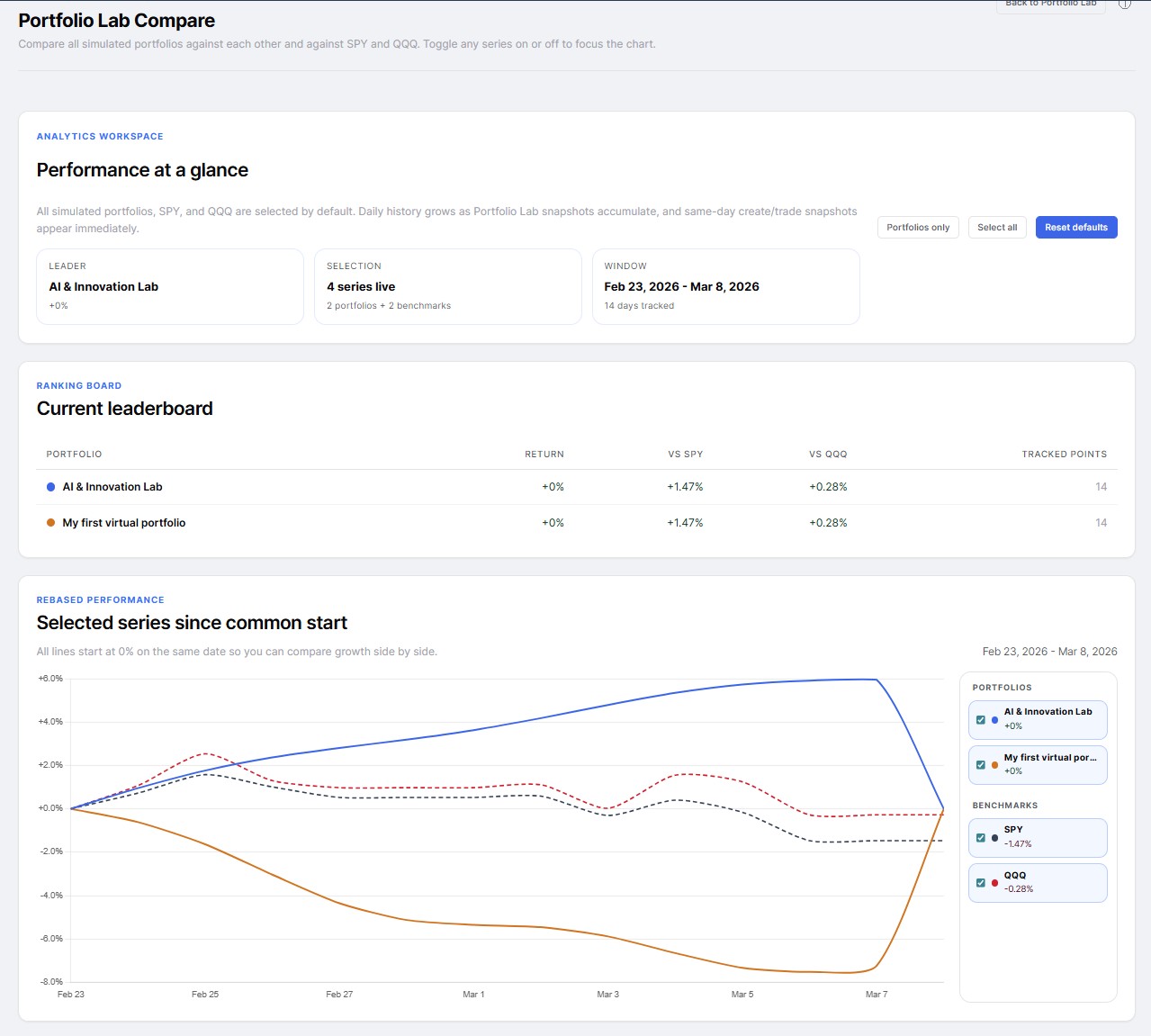 Portfolio Lab Compare showing rebased performance chart with leaderboard and benchmark comparison.